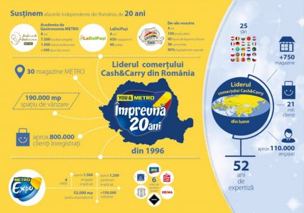 METRO sărbătoreşte 20 de ani în România, ZCH NEWS - sursa ta de informații