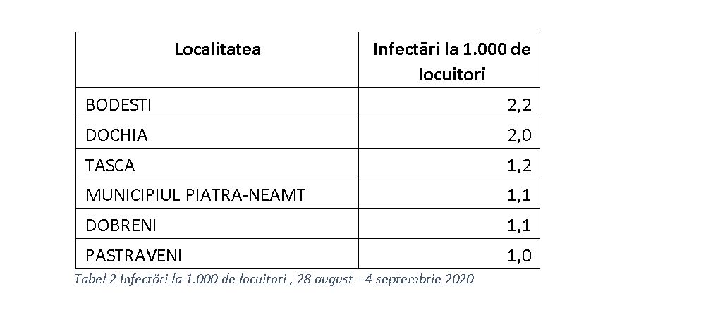 Șase localități în topul infectărilor Covid, cu o săptămână înainte de începerea școlii, ZCH NEWS - sursa ta de informații