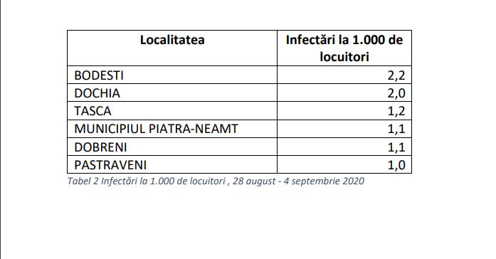 Neamț: Top 10 localități cu peste un caz de infectare cu coronavirus la mia de locuitori, ZCH NEWS - sursa ta de informații