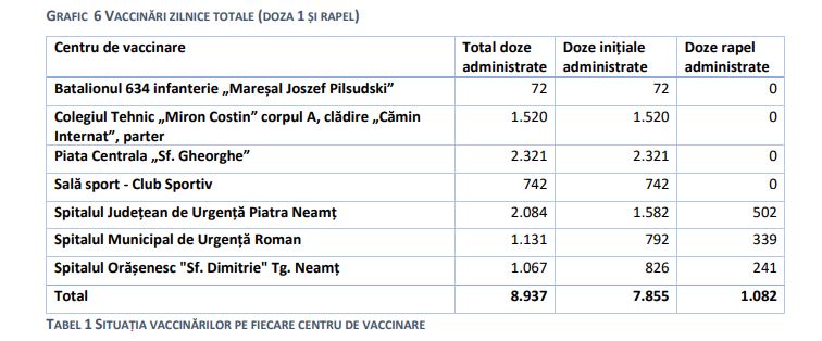 Neamț: 7.855 persoane vaccinate și 12 reacții adverse generale, ZCH NEWS - sursa ta de informații