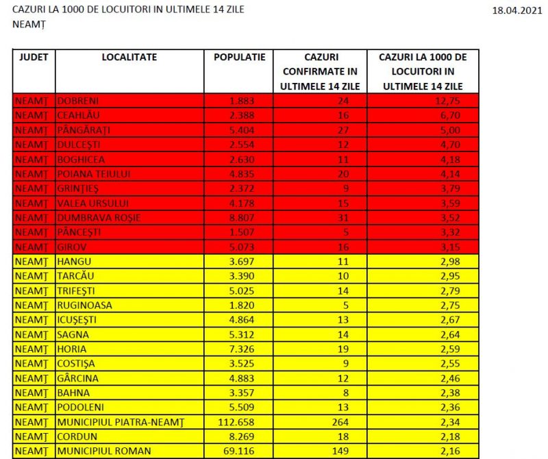 Urcă la 12 numărul localităților cu rată mare de infectare. 4 localități din Neamț n-au nici un caz, ZCH NEWS - sursa ta de informații