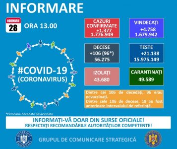 Tot mai puține infectări COVID 19 în Nord-Estul României, ZCH NEWS - sursa ta de informații