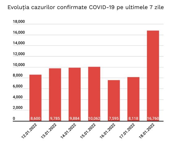 Creșteri de cazuri Covid în Moldova, Suceava este pe locul III în țară, ZCH NEWS - sursa ta de informații