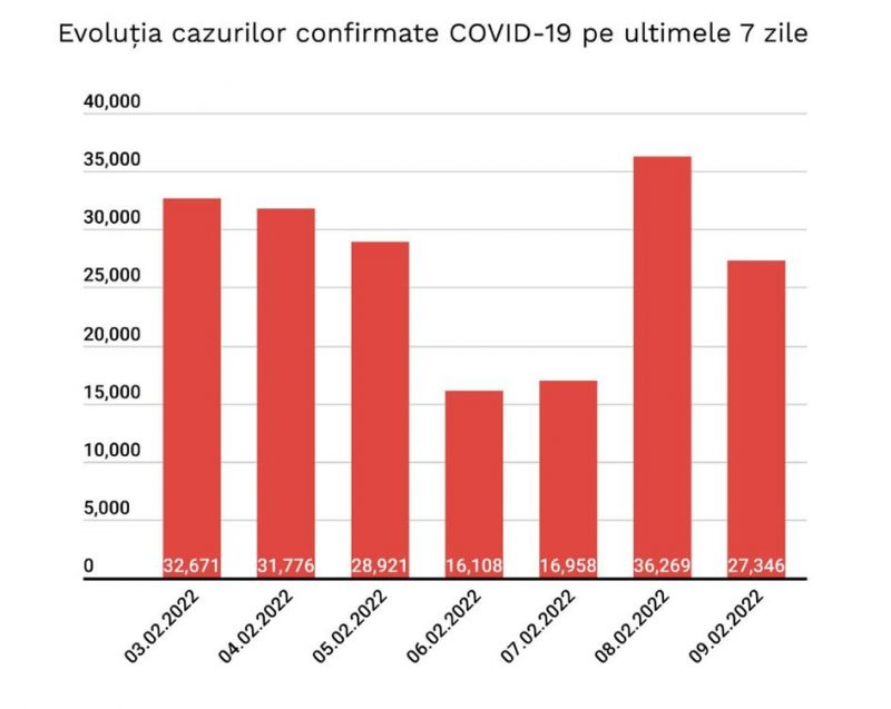 Scade numărul persoanelor confirmate cu Covid în Neamț, ca și în zona Nord-Est, ZCH NEWS - sursa ta de informații
