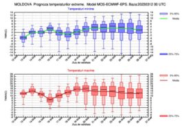 Prognoza meteo în Moldova 13-25 martie: nopţi friguroase