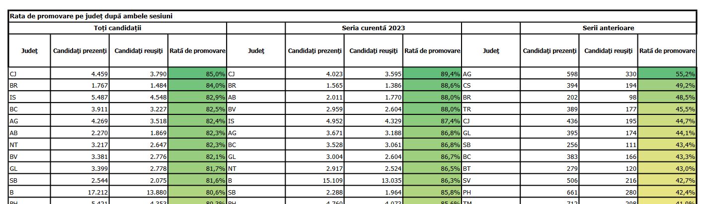 Neamț &#8211; printre cele mai bune rezultate din țară la bacalaureatul 2023, ZCH NEWS - sursa ta de informații
