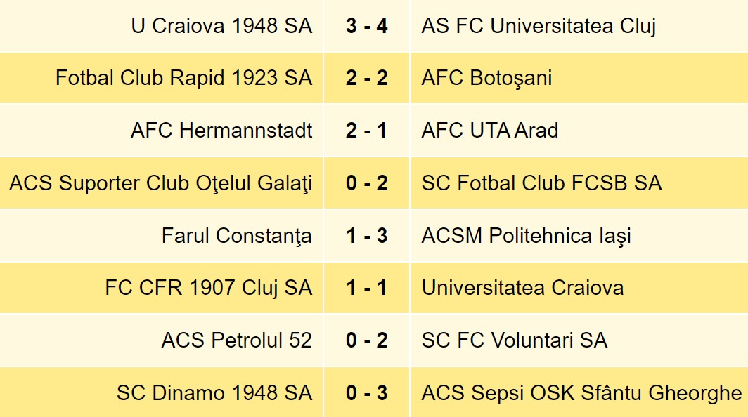 SUPERLIGA Poli Iaşi a câştigat pe terenul campioanei; FC Botoşani a făcut egal la Rapid, ZCH NEWS - sursa ta de informații