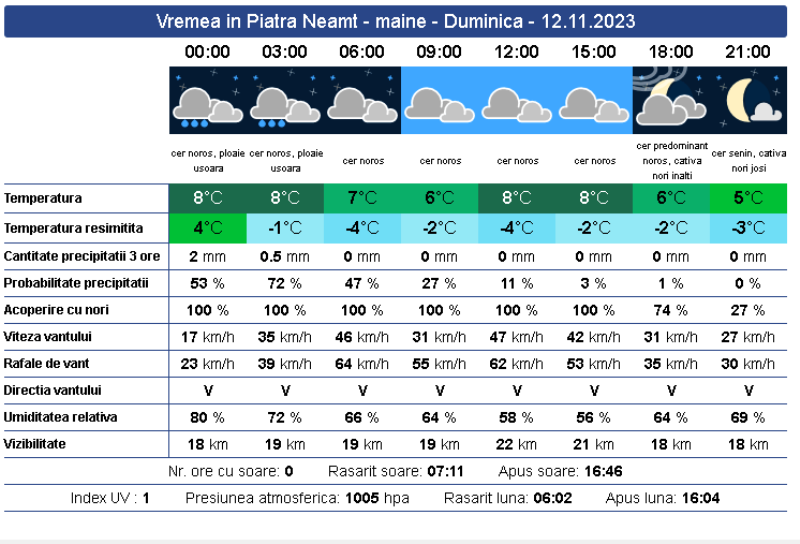 Weekend mohorât în Neamț: plouă ușor și este înnorat!, ZCH NEWS - sursa ta de informații