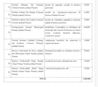 Austeritate la sânge la Consiliul Județean Neamț: 2.500.000 lei pentru biserici, ZCH NEWS - sursa ta de informații
