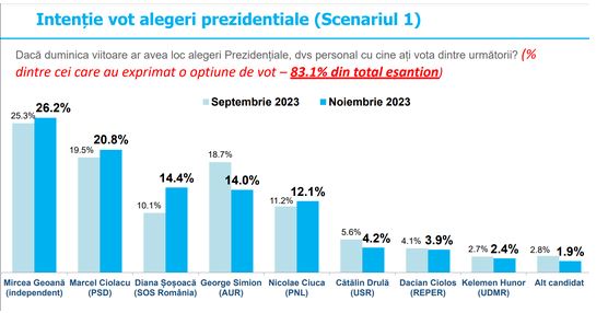 Decât politic. Diana Șoșoacă pe locul 3 la intenție de vot pentru alegerile prezidențiale din 2024, ZCH NEWS - sursa ta de informații