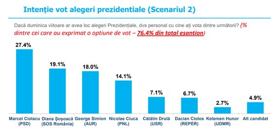 Decât politic. Diana Șoșoacă pe locul 3 la intenție de vot pentru alegerile prezidențiale din 2024, ZCH NEWS - sursa ta de informații