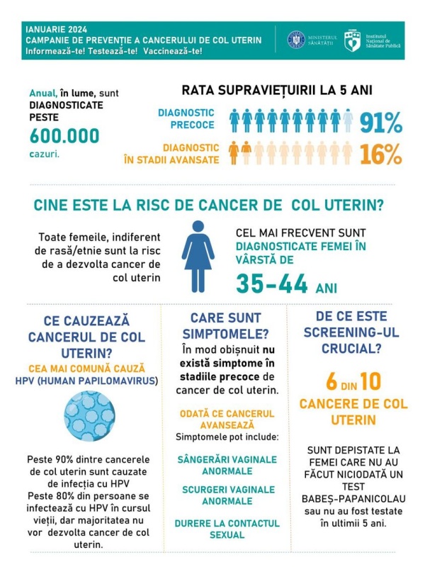 Campanie de informare pentru prevenirea cancerului de col uterin: „Informează-te! Testează-te! Vaccinează-te!”, ZCH NEWS - sursa ta de informații