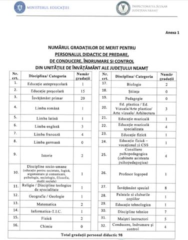 ISJ Neamț anunță: 126 de gradații de merit scoase la concurs în 2024, ZCH NEWS - sursa ta de informații