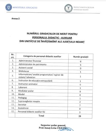 ISJ Neamț anunță: 126 de gradații de merit scoase la concurs în 2024, ZCH NEWS - sursa ta de informații