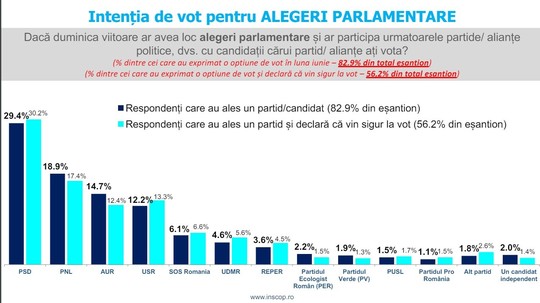 Sondaj pentru alegerile parlamentare: PSD și PNL împreună se apropie de 50%, ZCH NEWS - sursa ta de informații