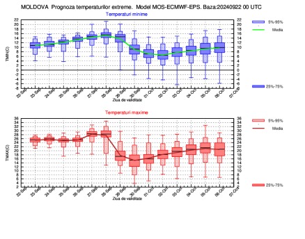 vremea - grafic prognoza meteo