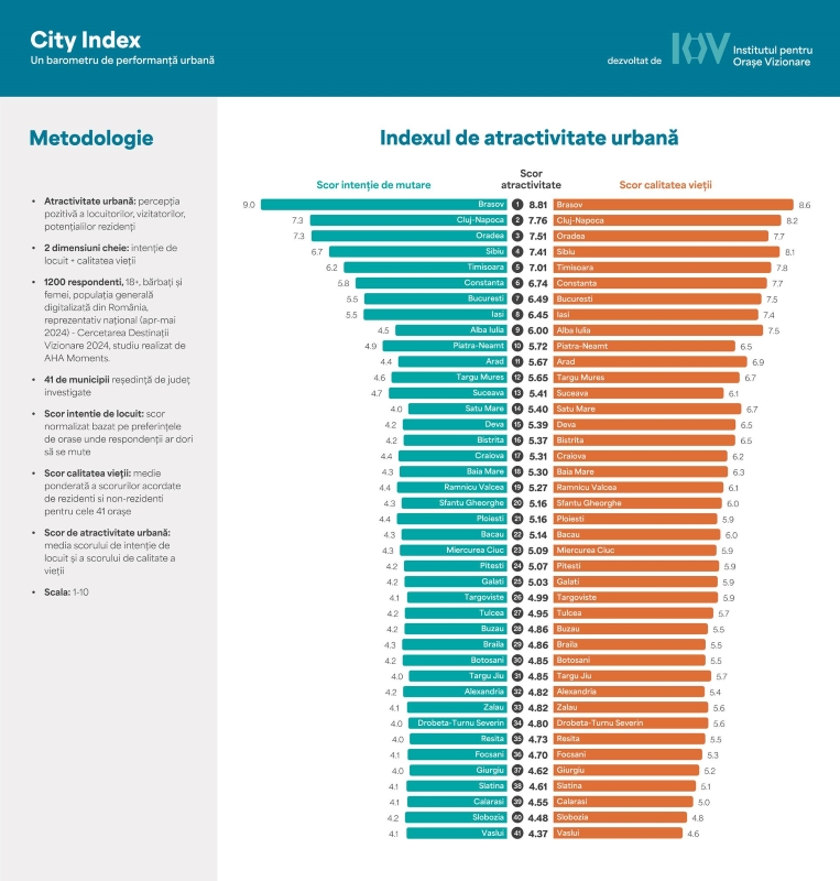 Piatra Neamț în top 10 orașe - indexul de atractivitate urbană - clasament