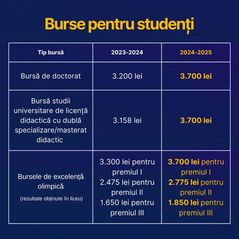 Majorarea burselor studențești aprobată de Ministerul Educației