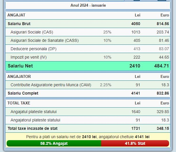 Comitetul Național Tripartit: salariul minim brut pe economie va crește cu 350 de lei