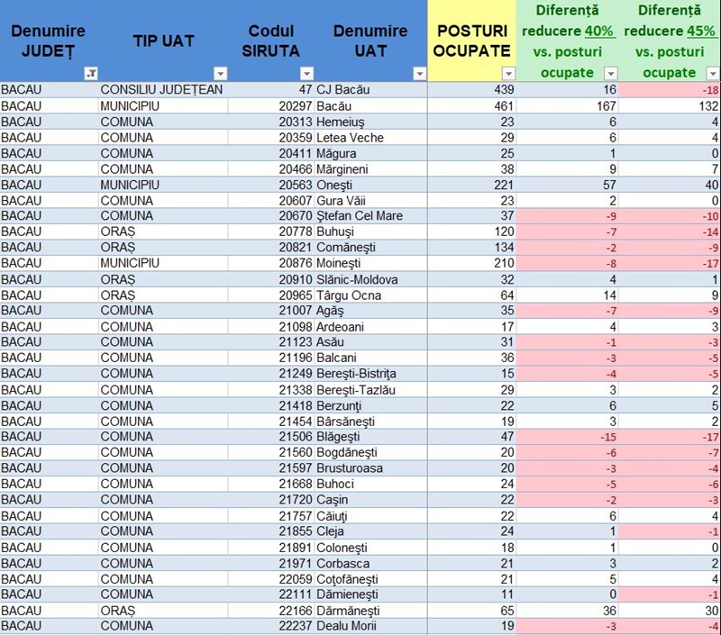Peste 2.100 de concedieri în regiunea Nord Est ca urmare a reformei administrației publice locale. Situația pe județe 2 Peste 2.100 de concedieri în regiunea Nord Est ca urmare a reformei administrației publice locale. Situația pe județe