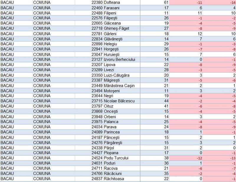Peste 2.100 de concedieri în regiunea Nord Est ca urmare a reformei administrației publice locale. Situația pe județe 3 Peste 2.100 de concedieri în regiunea Nord Est ca urmare a reformei administrației publice locale. Situația pe județe
