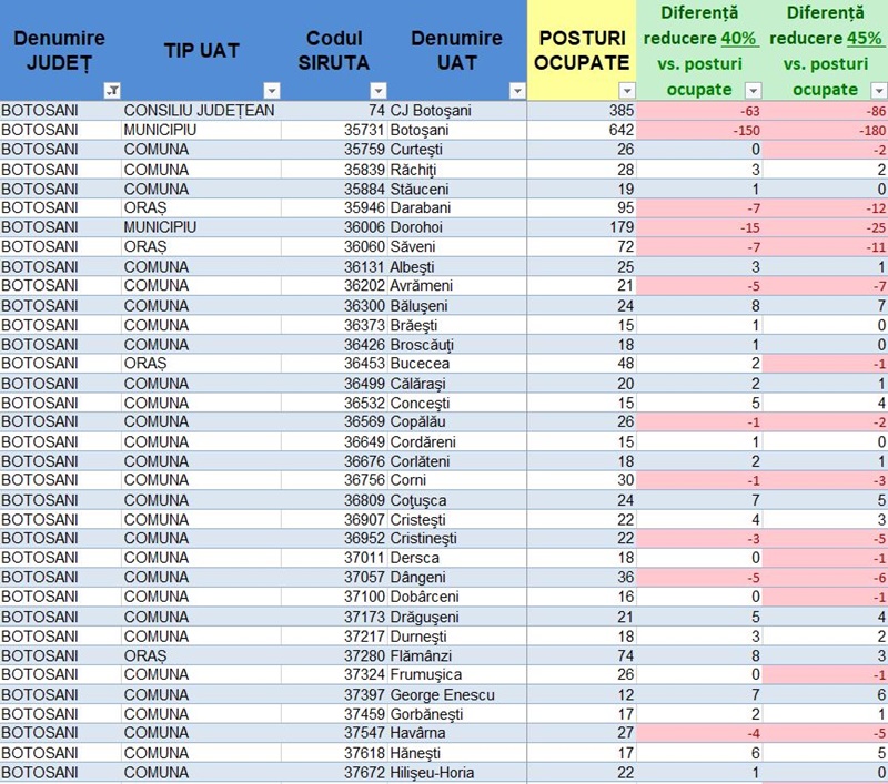 Peste 2.100 de concedieri în regiunea Nord Est ca urmare a reformei administrației publice locale. Situația pe județe 5 Peste 2.100 de concedieri în regiunea Nord Est ca urmare a reformei administrației publice locale. Situația pe județe