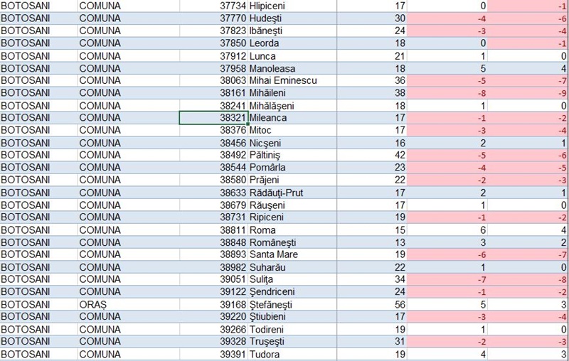 Peste 2.100 de concedieri în regiunea Nord Est ca urmare a reformei administrației publice locale. Situația pe județe 6 Peste 2.100 de concedieri în regiunea Nord Est ca urmare a reformei administrației publice locale. Situația pe județe