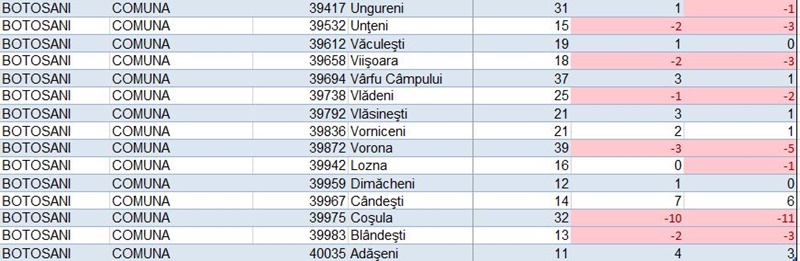 Peste 2.100 de concedieri în regiunea Nord Est ca urmare a reformei administrației publice locale. Situația pe județe 7 Peste 2.100 de concedieri în regiunea Nord Est ca urmare a reformei administrației publice locale. Situația pe județe