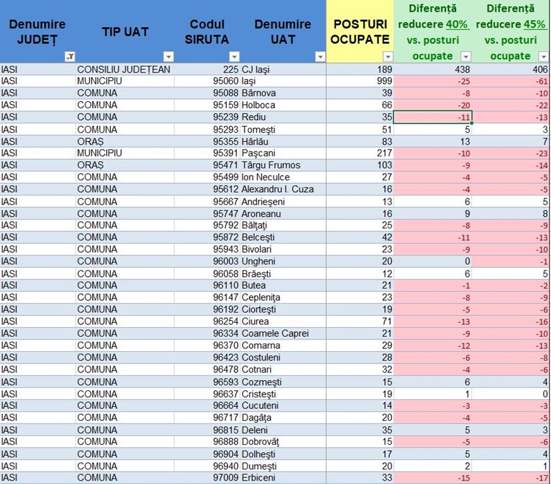 Peste 2.100 de concedieri în regiunea Nord Est ca urmare a reformei administrației publice locale. Situația pe județe 8 Peste 2.100 de concedieri în regiunea Nord Est ca urmare a reformei administrației publice locale. Situația pe județe