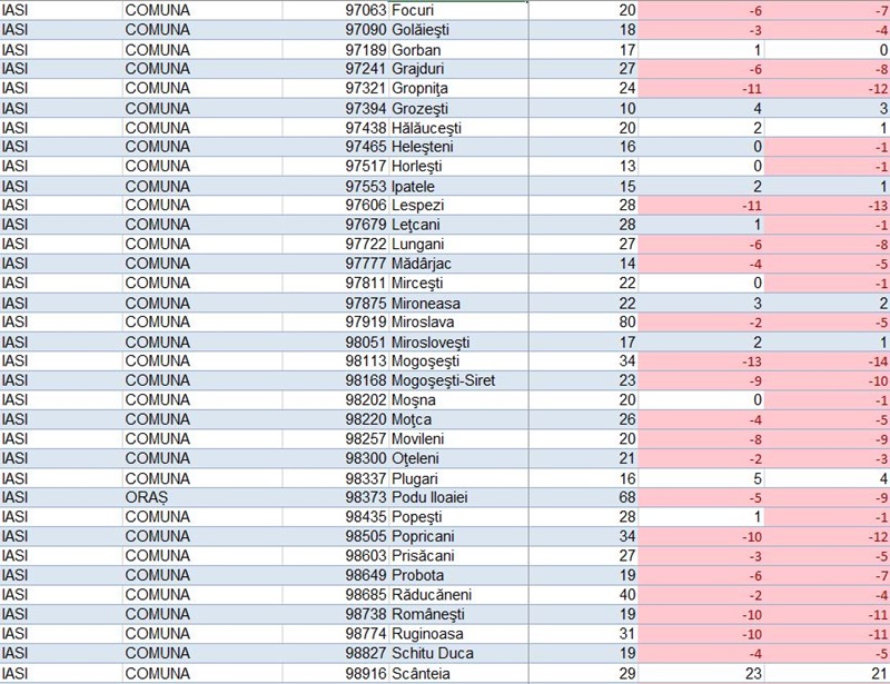 Peste 2.100 de concedieri în regiunea Nord Est ca urmare a reformei administrației publice locale. Situația pe județe 9 Peste 2.100 de concedieri în regiunea Nord Est ca urmare a reformei administrației publice locale. Situația pe județe