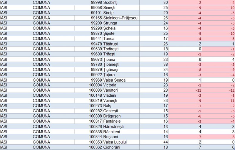Peste 2.100 de concedieri în regiunea Nord Est ca urmare a reformei administrației publice locale. Situația pe județe 10 Peste 2.100 de concedieri în regiunea Nord Est ca urmare a reformei administrației publice locale. Situația pe județe