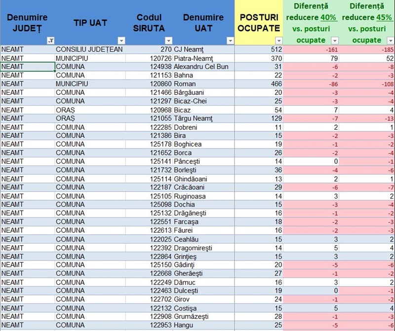 Peste 2.100 de concedieri în regiunea Nord Est ca urmare a reformei administrației publice locale. Situația pe județe 11 Peste 2.100 de concedieri în regiunea Nord Est ca urmare a reformei administrației publice locale. Situația pe județe
