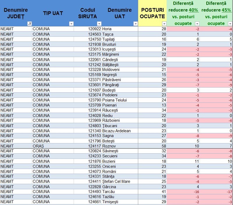 Peste 2.100 de concedieri în regiunea Nord Est ca urmare a reformei administrației publice locale. Situația pe județe 12 Peste 2.100 de concedieri în regiunea Nord Est ca urmare a reformei administrației publice locale. Situația pe județe