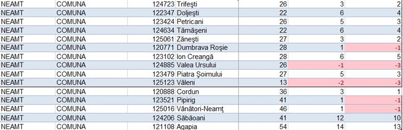 Peste 2.100 de concedieri în regiunea Nord Est ca urmare a reformei administrației publice locale. Situația pe județe 13 Peste 2.100 de concedieri în regiunea Nord Est ca urmare a reformei administrației publice locale. Situația pe județe
