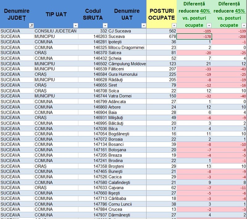 Peste 2.100 de concedieri în regiunea Nord Est ca urmare a reformei administrației publice locale. Situația pe județe 14 Peste 2.100 de concedieri în regiunea Nord Est ca urmare a reformei administrației publice locale. Situația pe județe