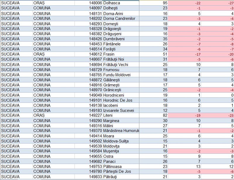 Peste 2.100 de concedieri în regiunea Nord Est ca urmare a reformei administrației publice locale. Situația pe județe 15 Peste 2.100 de concedieri în regiunea Nord Est ca urmare a reformei administrației publice locale. Situația pe județe