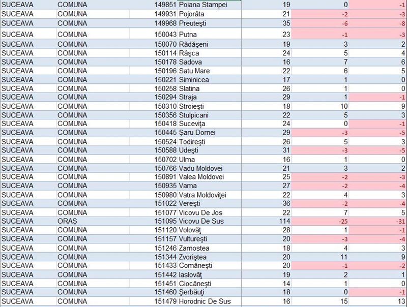 Peste 2.100 de concedieri în regiunea Nord Est ca urmare a reformei administrației publice locale. Situația pe județe 16 Peste 2.100 de concedieri în regiunea Nord Est ca urmare a reformei administrației publice locale. Situația pe județe