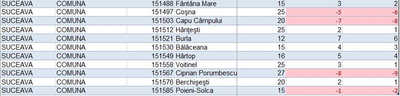 Peste 2.100 de concedieri în regiunea Nord Est ca urmare a reformei administrației publice locale. Situația pe județe 17 Peste 2.100 de concedieri în regiunea Nord Est ca urmare a reformei administrației publice locale. Situația pe județe