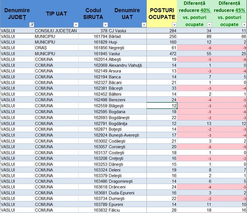 Peste 2.100 de concedieri în regiunea Nord Est ca urmare a reformei administrației publice locale. Situația pe județe 18 Peste 2.100 de concedieri în regiunea Nord Est ca urmare a reformei administrației publice locale. Situația pe județe