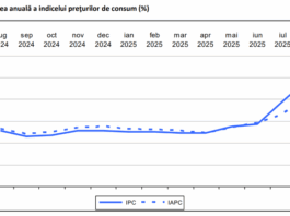 Inflația anuală se apropie de 10%. Prețurile pentru energie electrică au crescut cu 65% față de anul trecut