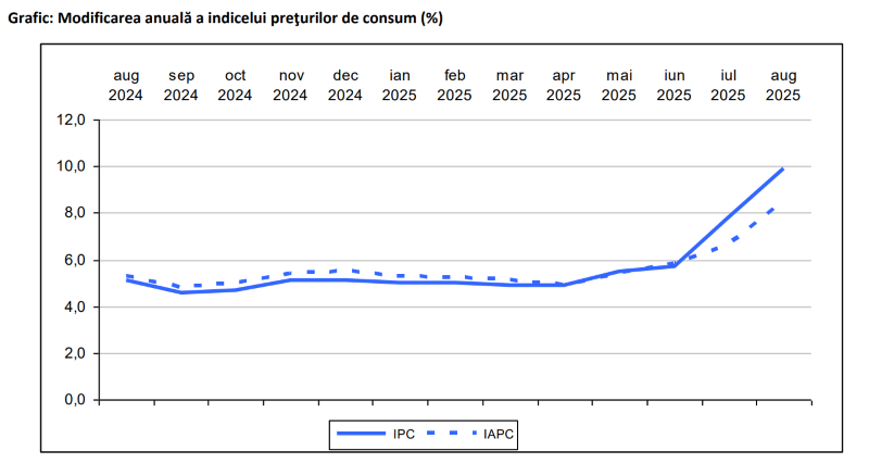 Inflația anuală se apropie de 10%. Prețurile pentru energie electrică au crescut cu 65% față de anul trecut