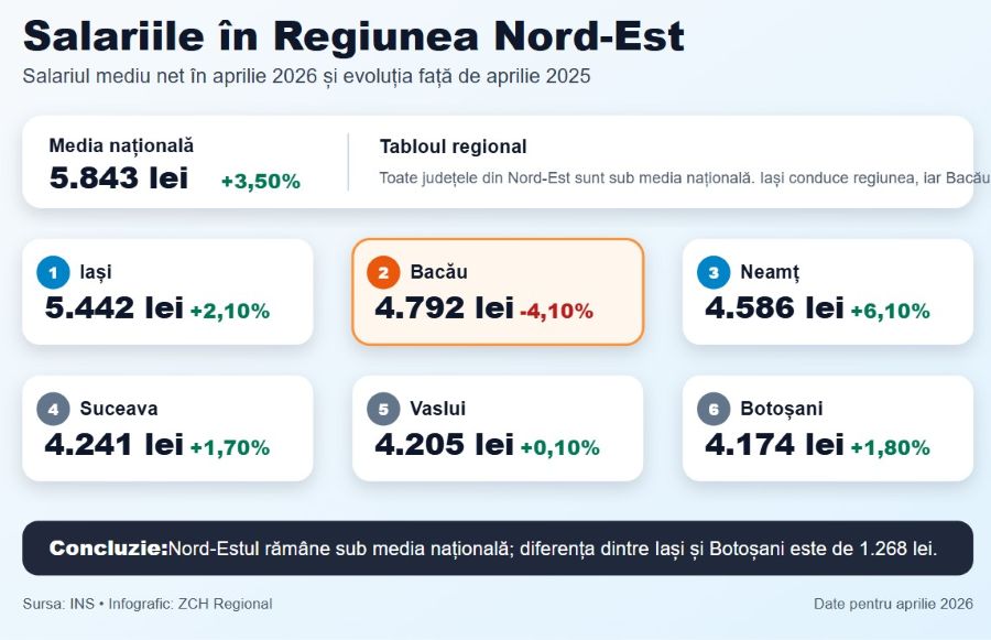 Salariile din Nord-Est rămân sub media națională. Iașiul conduce regiunea, Bacăul scade puternic, Neamțul are cel mai bun ritm de creștere