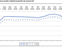 Rata anuală a inflației a coborât la 8,16% în iulie, iar prețurile de consum au crescut față de iunie Grafic modificarea anuală a indicelui prețurilor de consum