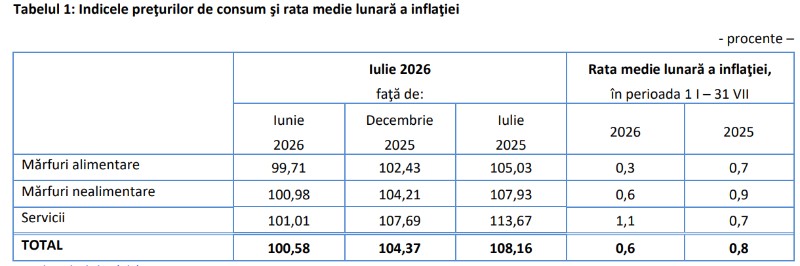 Rata anuală a inflației a coborât la 8,16% în iulie, iar prețurile de consum au crescut față de iunie 1 Tabel indicele prețurilor de consum și rata medie lunară a inflației