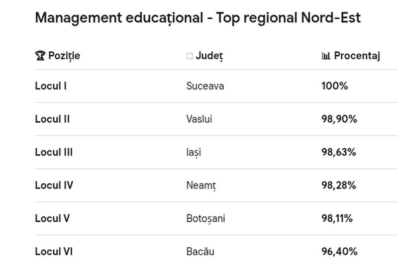 Topul Regiunii de Nord-Est în managementul școlar: Suceava conduce! Topul Regiunii de Nord-Est în managementul școlar: Suceava conduce!