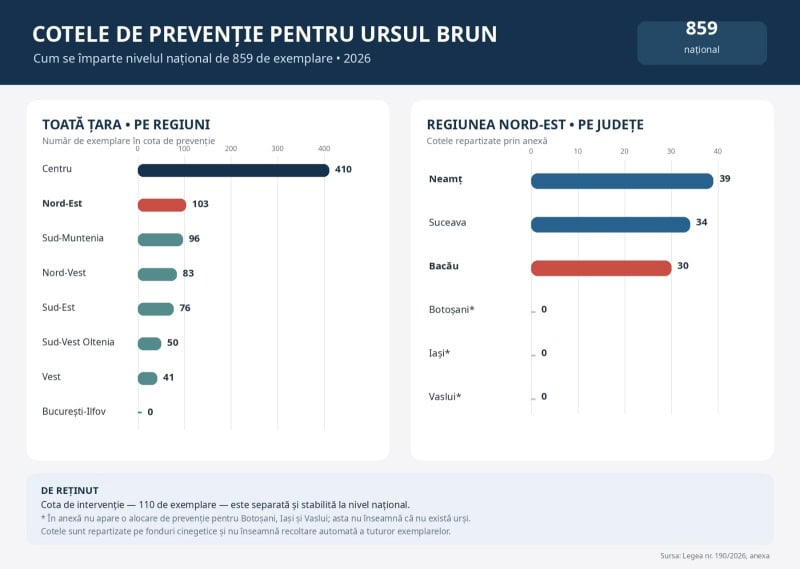 De mâine, intră în vigoare legea urșilor: pot fi împușcați 103 în regiunea de Nord -Est, record de 410 exemplare în regiunea Centru De mâine, intră în vigoare legea urșilor: pot fi împușcați 103 în regiunea de Nord -Est, record de 410 exemplare în regiunea Centru