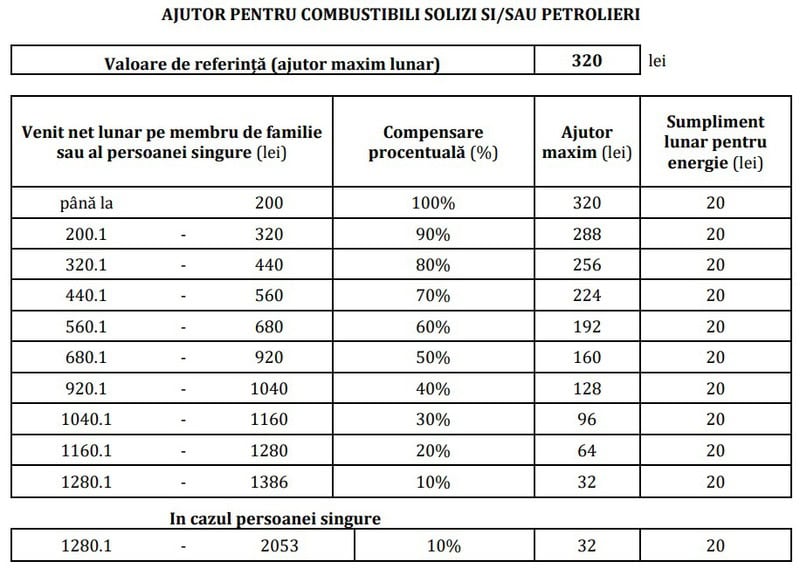 În atenția locuitorilor cu venituri mici ai orașului Bicaz: ajutor financiar pentru plata facturilor la încălzire În atenția locuitorilor cu venituri mici ai orașului Bicaz: ajutor financiar pentru plata facturilor la încălzire