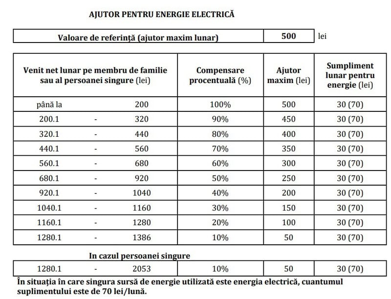 În atenția locuitorilor cu venituri mici ai orașului Bicaz: ajutor financiar pentru plata facturilor la încălzire În atenția locuitorilor cu venituri mici ai orașului Bicaz: ajutor financiar pentru plata facturilor la încălzire