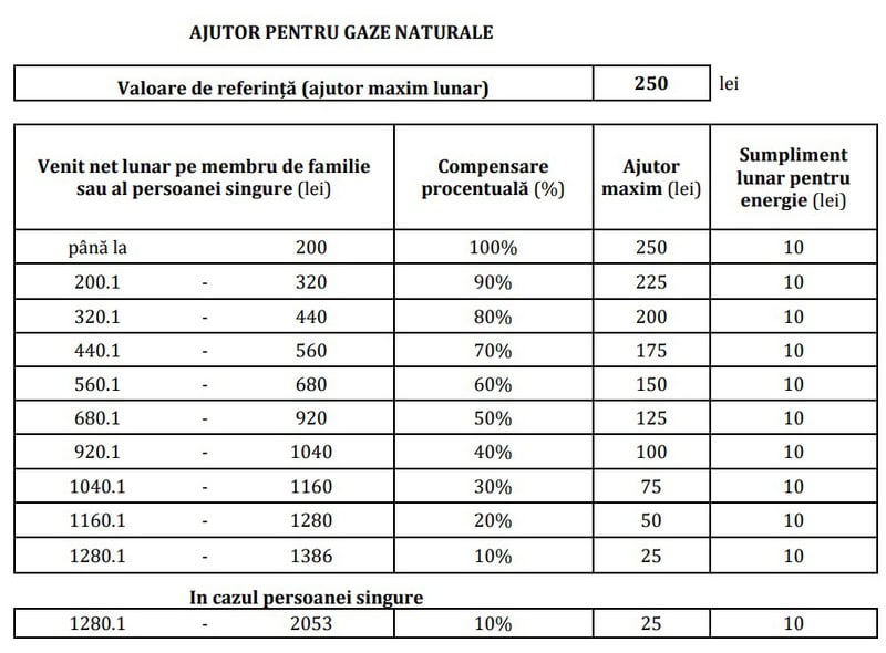 În atenția locuitorilor cu venituri mici ai orașului Bicaz: ajutor financiar pentru plata facturilor la încălzire În atenția locuitorilor cu venituri mici ai orașului Bicaz: ajutor financiar pentru plata facturilor la încălzire