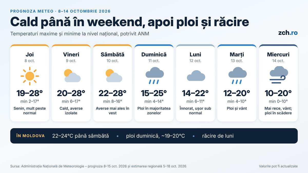Se schimbă vremea în Moldova: cald până duminică, apoi ploi și răcire de la începutul săptămânii viitoare